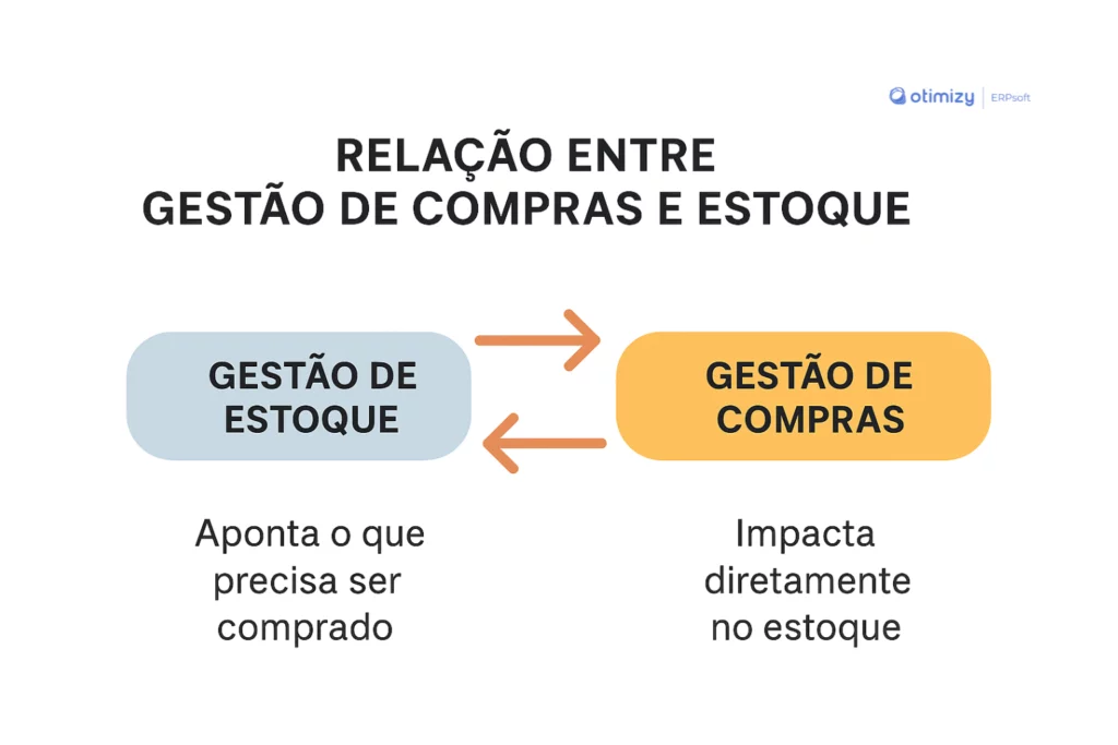 relação entre gestão de compras e estoque